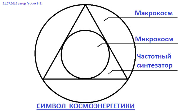 Символ Космоэнергетики

Автор Гурски В.В.

Посвящается, памяти моего учителя, основоположника космоэнергетики, академика Петрова Владимира Александровича (22.02.1958-05.05.2007).

Автор выражает индивидуальные впечатления и соображения по данной теме и не претендует на определяющую и исчерпывающую трактовку субъекта!

 
Язык символов есть истинный, всемирный, всечеловеческий язык, одинаково справедливый для всех времен и народов.
В. Шмаков

 

С самых древних времён символы выражают отношения между вещами, явлениями и идеями, они важны для понимания путей развития человеческой мысли, искусства, обычаев, религии и мифологии. Символы служат указателями и помогают лучше понять окружающий мир, а значит, жить в гармонии с ним.

Практически у каждой системы знаний, в религиях, в энергетических практиках, в астрологии и т.д. имеется свой собственный символ. Всем нам известны символ христианства Крест, символ Здравоохранения или медицины Кадуцей, а также другие популярные символы как Инь-Ян, Пентакль, Гексаграмма (Печать Соломона, Звезда Давида), Древо Жизни, Хамса, Ан, Глаз Гора, Цветок Лотоса и т.д.

Символ это квинт-эссенция системы в графическом выражении, которую можно обозначить геометрическими фигурами, рисунками, буквами, словами. Несколькими простыми знаками можно лаконично и сжато интерпретировать систему.

Сейчас на дворе жаркий июль 2019 года. С момента создания Владимиром Петровым Космоэнергетики, а это начало 90-х, прошло почти три десятилетия. Считаю, что таки-пора Космоэнергетике обрести свой символ. С моей точки зрения, ученика В.А. Петрова, прогрессора Вячеслава Викторовича Гурски, систему знаний под названием Космоэнергетика графически можно выразить нижеследующим образом:

Интерпретация символа:

Макрокосм – внешнее поле, вселенная, космос, внешние частоты. В эту категорию относим поле Земли как источника большинства космоэнергетических частот. Эгрегориальные элементы привнесенные в Космоэнергетику из других систем фактически также относятся к внешнему фактору.

Микрокосм – внутреннее поле человека, энергетический кокон, внутренние частоты, понимание человека как вселенной (макрокосм) в миниатюре. Процессы, происходящие внутри человека, аналогичны вселенским процессам и подчиняются тем же самым законам.

Частотный Синтезатор – программа-мыслеформа в виде четырёхгранной пирамиды закреплённой в подсознании космоэнергета с функцией синтезирования поступающих в его поле космоэнергетических частот и другой энерго-информации. При частотном синтезе происходит взаимодействие (суммирование и частотная модуляция) энергетики оператора-космоэнергета и внешних космоэнергетических частот. За счёт синтезирования космоэнергетических частот в центре пирамиды формируется энергетический сгусток или дополнительный энергоцентр «Энергетическая жемчужина». Также Частотный Синтезатор и Жемчужина служат поляризаторами, меняют качество поступающей в кокон космоэнергета энерго-информации из минусовой, негативной, кислой в плюсовую, положительную, щелочную.

Космоэнергетика - это целостная система знаний, включающая в себе систематизированные блоки внешних полей энергий и определенные методы и технологии по управлению и применению этих энергоинформационных полей за счет психической деятельности космоэнергета, которые эффективно могут применяться для решения разных задач и целей, практически в любой области жизнедеятельности человека. Космоэнергетика, в узком смысле слова, это набор космоэнергетических частот (энергоинформационных полей).

Человек энергоинформационно сотворён по образу и подобию Мирозданья - творению Создателя. Есть внутренний мир и есть внешний мир, есть внутреннее поле человека и есть внешнее поле или Вселенная, микро и макро. Энергетическое поле человека вмещает в себе все виды энергии и информации Космоса (в сжатом виде). На внешнюю оболочку нашего кокона давят мириады разных энергий (далее частот), и только ничтожно малая часть из всего этого океана частот воспринимается человеком, что и составляет его земную жизнь, с рождения и до смерти физического тела.

Владимир Александрович Петров, основатель Космоэнергетики, дал нам возможность расширить наше ”закостенелое” сознание, чтобы мы могли воспринимать другие частоты и реальности.

Источником большинства космоэнергетических частот является планета Земля, энергии земного происхождения, т.е. электромагнитные поля излучаемые нашей планетой. Часть частот исходит от других планет, систем, звезд. Есть также частоты эгрегориального происхождения. Космоэнергет (энергооператор) является приемником и ретранслятором частот, который синтезирует, модулирует и направляет их. Система так построена что частоты идут (в фоновом режиме) на космоэнергета постоянно, спит он или бодрствует, не говоря о целенаправленной работы космоэнергета, будь это лечение, работа с пространством, предметами, или другого рода воздействия. Каждая частота обладает своими функциональными свойствами, имеет свои алгоритмы воздействия. Частоты систематизированы в четыре блока частот: Лечебный Б ...